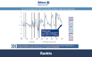 La curva de tipos de USA ha permitido predecir todas las recesiones
Datos a 31/08/2017. Fuentes: Bloomberg, Datastream, La Financière de l’Echiquier
 