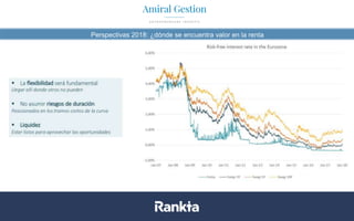 Perspectivas 2018: ¿dónde se encuentra valor en la renta
fija?
Datos a 31/08/2017. Fuentes: Bloomberg, Datastream, La Financière de l’Echiquier
Fuente: Amiral Gestion
Datos al 30/03/2018 c
 