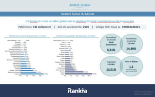 Fuente: Amiral Gestion
Datos al 31/03/2018
Sextant Autour du Monde
 