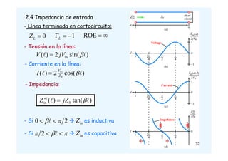 2.4 Impedancia de entrada
- Línea terminada en cortocircuito:
0
 

,
0
Z

in
Z
)
tan(
)
( 0
sc
in 
 
jZ
Z 
0

L
Z 1


L


ROE
)
sin(
2
)
( 0 
 
i
jV
V 
- Tensión en la línea:
)
cos(
2
)
( 0
0

 
Z
V i
I 
- Corriente en la línea:
- Impedancia:
2
0 
 
 
- Si  es inductiva
in
Z


 
 
2
- Si  es capacitiva
in
Z
32
 