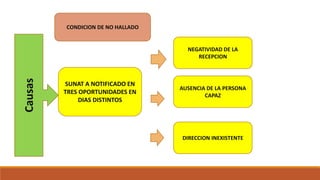 SUNAT A NOTIFICADO EN
TRES OPORTUNIDADES EN
DIAS DISTINTOS
Causas
NEGATIVIDAD DE LA
RECEPCION
DIRECCION INEXISTENTE
AUSENCIA DE LA PERSONA
CAPAZ
CONDICION DE NO HALLADO
 