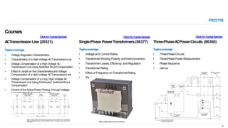 Topicscoverage:
• Three-Phase Circuits
• Three-PhasePower Measurement
• Phase Sequence
• cell car
Topicscoverage:
• Voltage and Current Ratios
• Transformer Winding Polarity andInterconnection
• Transformer Losses, Efficiency, and Regulation
• TransformerRating
• Effect of Frequency on TransformerRating
• TheAutotransformer
Clickfor CourseSample
Single-Phase PowerTransformers (86377)
Clickfor CourseSample
Three-PhaseA
CPowerCircuits (86360)
Courses
Topicscoverage:
•
•
•
• Voltage Regulation Characteristics
• Characteristics of a High-Voltage ACTransmissionLine
• Voltage Compensation of a High-Voltage AC
Transmission Line Using Switched ShuntCompensation
Effect of Lengthon the Characteristics and Voltage
Compensation of a High-Voltage ACTransmissionLine
Voltage Compensation of a Long, High-Voltage AC
Transmission Line Using Distributed, SwitchedShunt
Compensation
Controlof the Active Power Flowing ThroughVoltage-
Compensated ACTransmissionLines
Clickfor CourseSample
A
CTransmissionLine (20521)
12
 