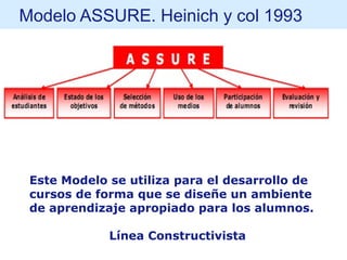 Modelo ASSURE. Heinich y col 1993
Este Modelo se utiliza para el desarrollo de
cursos de forma que se diseñe un ambiente
de aprendizaje apropiado para los alumnos.
Línea Constructivista
 