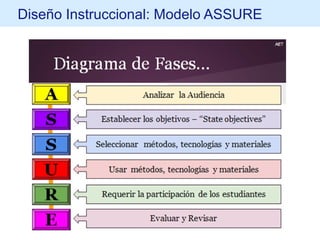 Diseño Instruccional: Modelo ASSURE
 