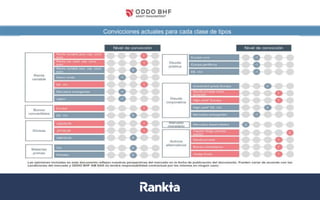 Convicciones actuales para cada clase de tipos
Datos a 31/08/2017. Fuentes: Bloomberg, Datastream, La Financière de l’Echiquier
 