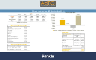 Alhaja Inversiones: 20 Septiembre 2018
2015* 2016 2017 2018 Inicio Inv*
Alhaja 0,67% 5,70% 8,44% 1,06% 16,61%
MSCI -0,88% 5,32% 18,62% 4,38% 30,89%
Eurostoxx50 -2,50% 0,70% 6,49% -2,88% 1,54%
Ibex -8,26% -2,01% 7,40% -4,58% -7,88%
* desde 31/ 01/ 2015
Año
16,61%
1,54%
-7,88%
30,89%
-10,00%
-5,00%
0,00%
5,00%
10,00%
15,00%
20,00%
25,00%
30,00%
35,00%
Desde 30/ 01/ 2015
Alhaja Inversiones Eurostoxx50 Ibex MSCI World
SAPAG 2,63%
ISHARESS&PSMALLCAP 1,82%
INDITEX 1,82%
LOGISTA 1,81%
ENCE 1,75%
LVMH 1,57%
SPDR TRUSTSERIES1 1,36%
MERLIN PROPERTIES 1,23%
KERING 1,22%
AMPLIFON 1,22%
OBPORTUGAL4.8%2020 2,99%
B. It alia TES0.65%vt o.20 2,72%
USTREASURY 1.875 2019 2,30%
PrincipalesPosicionesRV
PrincipalesPosicionesRF
20/ 09/ 2018
Valor Liquidativo 11,58151
Patrimonio 7.338.068,46
Participes 326
RV 4.167.659,10 56,80%
Compromiso Derivados 268.846,48 3,66%
Total RV 4.436.505,58 60,46%
Total RF 1.652.710,21 22,52%
Total Liquidez 1.612.581,36 21,98%
Rentabilidad 2018 1,07%
Rentabilidad Inicio 15,82%
Volatilidad año 6,00%
Ratio Sharpe 0,83%
 