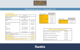 Presea talento selección: 19 Septiembre 2’18
31/ 08/ 2018
Valor Liquidativo 10,84130
Patrimonio 4.962.472,36
Participes 201
RV 4.594.537,28 92,59%
Compromiso Derivados -304.000,00 -6,13%
Total RV 4.290.537,28 86,46%
RF 201.558,99 4,06%
Total RF 201.558,99 4,06%
Liquidez 483.100,06 9,74%
Rentabilidad 2018 1,60%
Volatilidad 6,22%
Ratio Sharpe 1,08%
Rentabilidad Inicio (19/ 01/ 17) 8,41%
Geografico % Cartera
Global 32,74%
Europa 27,19%
Est adosUnidos 18,83%
Japon 3,59%
Emergent es 3,48%
Sect orial % Cartera
Tgía/ Megat rend 19,15%
Lujo 6,51%
AZVALOR VALUE SELECTION SICAV 6,09%
GESIURISVALENTUM FI 5,85%
MSIF GLOBAL OPPORTUNITY 5,73%
ODDO AVENIR EUROPE 5,54%
ISHARESS&P SMALL CAP 5,20%
PrincipalesPosiciones
 
