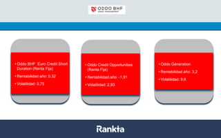 • Oddo Credit Opportunities
(Renta Fija)
• Rentabilidad año: -1,91
• Volatilidad: 2,93
• Oddo Génération
• Rentabilidad año: 3,2
• Volatilidad: 9,8
• Oddo BHF Euro Credit Short
Duration (Renta Fija)
• Rentabilidad año: 0,32
• Volatilidad: 0,75
 