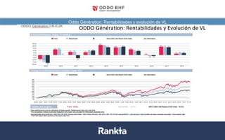Oddo Génération: Rentabilidades y evolución de VL
Datos a 31/08/2017. Fuentes: Bloomberg, Datastream, La Financière de l’Echiquier
ODDO Génération: Rentabilidades y Evolución de VL
 