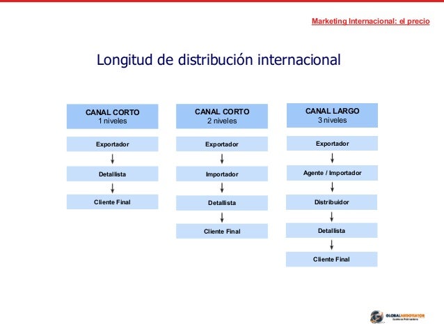 ¿Que es el Marketing Internacional?: definicion y estrategias