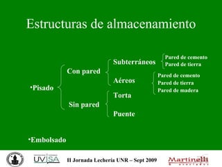 Estructuras de almacenamiento Pisado Con pared Sin pared Subterráneos Aéreos Torta Puente Embolsado Pared de cemento Pared de tierra Pared de cemento Pared de tierra Pared de madera 