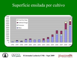 Superficie ensilada por cultivo 