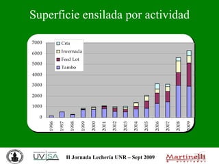 Superficie ensilada por actividad 
