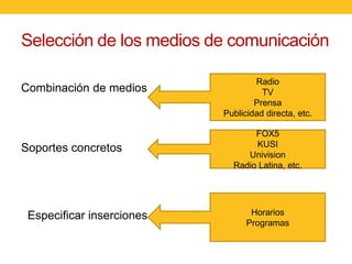 Selección de los medios de comunicación
Combinación de medios

Soportes concretos

Especificar inserciones

Radio
TV
Prensa
Publicidad directa, etc.
FOX5
KUSI
Univision
Radio Latina, etc.

Horarios
Programas

 