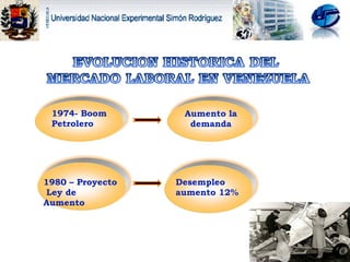 1974- Boom Petrolero Aumento la demanda 1980 – Proyecto  Ley de Aumento  Desempleo aumento 12%  