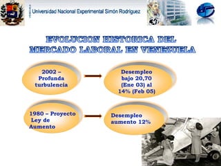 2002 – Profunda turbulencia Desempleo bajo 20,70 (Ene 03) al 14% (Feb 05) 1980 – Proyecto  Ley de Aumento  Desempleo aumento 12%  