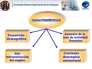 Transición  demográfica Alta informatización  del empleo Creciente  desempleo  estructural Aumento de la  tasa de actividad femenina 