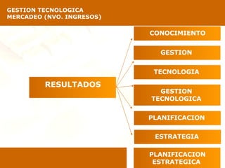 GESTION TECNOLOGICA   MERCADEO (NVO. INGRESOS) RESULTADOS GESTION  TECNOLOGIA  GESTION  TECNOLOGICA  PLANIFICACION  CONOCI...
