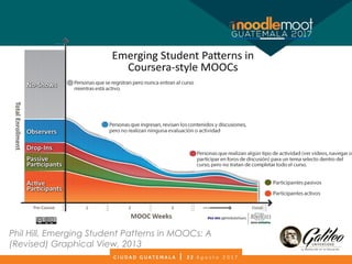 Phil Hill, Emerging Student Patterns in MOOCs: A
(Revised) Graphical View, 2013
 