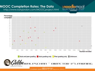 http://www.katyjordan.com/MOOCproject.html
Esta visualización de datos reúne información sobre los números de
matrícula y las tasas de finalización de los principales MOOC´s, basados
en las noticias en línea y blogs.
MOOC Completion Rates: The Data
Miguel Morales
@amoraleschan
@amoraleschan - Director e-Learning
 