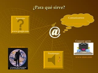 ¿Para qué sirve? Comunicarnos www.hotmail.com Aprender www.google.com Pasatiempo www.youtube.com www.itson.mx www.msn.com Conocer gente 