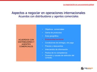 La negociación en una economía global
Aspectos a negociar en operaciones internacionales
Acuerdos con distribuidores y agentes comerciales
ACUERDOS CON
DISTRIBUDIRES Y
AGENTES
COMERCIALES
• Objetivos comerciales
• Gama de productos
• Área geográfica
• Exclusividad territorial
• Condiciones de entrega y de pago
• Precios y descuentos
• Intercambio de información
• Pactos de no competencia
• Duración y causas de extinción del
contrato.
 