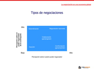 La negociación en una economía global
Tipos de negociaciones
Alto
Bajo Alto
Percepción sobre nuestro poder negociador
Percepciónsobreel
podernegociador
delacontraparte
Colaboración
(ganar/ganar)
Confrontación
(ganar/perder)
Inacción
Subordinación Negociación razonada
 