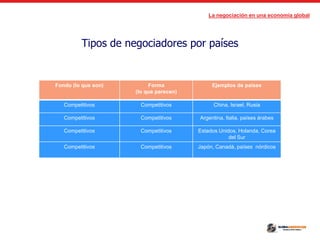 La negociación en una economía global
Tipos de negociadores por países
Fondo (lo que son) Forma
(lo que parecen)
Ejemplos de países
Competitivos Competitivos China, Israel, Rusia
Competitivos Competitivos Argentina, Italia, países árabes
Competitivos Competitivos Estados Unidos, Holanda, Corea
del Sur
Competitivos Competitivos Japón, Canadá, países nórdicos
 