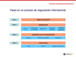 El proceso de negociación internacional
Fases en un proceso de negociación internacional
TOMA DE CONTACTO
PREPARACIÓN
Agenda
Información de
la contraparte
Objetivos GPT
Planificación
estratégica
Análisis de
la capacidad
negociadora
DESARROLLO DE LA NEGOCIACIÓN
Encuentro Discusión y propuestas Intercambio
CONCLUSIÓN
Cierre Acuerdo Aplicación y seguimiento
FASE 1
FASE 2
FASE 3
FASE 4
 