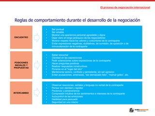 El proceso de negociación internacional
Reglas de comportamiento durante el desarrollo de la negociación
• Ser puntual
• Ser amable
• Mostrar una apariencia personal agradable y digna
• Dejar claro el rango jerárquico de los negociadores
• Mostrar respeto hacia los valores y costumbres de la contraparte
• Evitar expresiones negativas, dubitativas, de sumisión, de oposición o de
minusvaloración de la contraparte
• Saber escuchar
• Claridad en las exposiciones
• Pedir aclaraciones sobre exposiciones de la contraparte
• Hacer preguntas positivas
• Realizar respuestas constructivas
• Ponerse en el “lugar del otro”
• Mantenerse sereno, confiado y persistente, sin ser agresivo
• Evitar acusaciones, amenazas, “ser demasiado listo”, “marcar goles”, etc.
• Observar reacciones, señales y lenguaje no verbal de la contraparte
• Pensar con claridad y rapidez
• Paciencia y perseverancia
• Compresión intuitiva de los sentimientos e intereses de la contraparte
• Autocontrol de las emociones
• Habilidad para persuadir
• Seguridad en uno mismo
ENCUENTRO
POSICIONES
INICIALES Y
PROPUESTAS
INTERCAMBIO
 