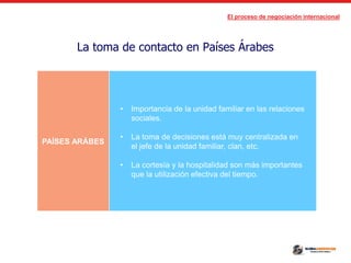 El proceso de negociación internacional
La toma de contacto en Países Árabes
PAÍSES ARÁBES
• Importancia de la unidad familiar en las relaciones
sociales.
• La toma de decisiones está muy centralizada en
el jefe de la unidad familiar, clan, etc.
• La cortesía y la hospitalidad son más importantes
que la utilización efectiva del tiempo.
 