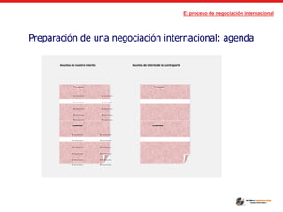 El proceso de negociación internacional
Preparación de una negociación internacional: agenda
Asuntos de nuestro interés Asuntos de interés de la contraparte
Principales: Principales:
4 -------------- 4 --------------
4 -------------- 4 --------------
4 -------------- 4 --------------
4 -------------- 4 --------------
4 -------------- 4 --------------
Colaterales: Colaterales:
4 --------------- 4 ---------------
4 --------------- 4 ---------------
4 --------------- 4 ---------------
4 --------------- 4 ---------------
4 --------------- 4 ---------------
4 --------------- 4 ---------------
 