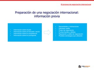 El proceso de negociación internacional
Preparación de una negociación internacional:
información previa
• Información sobre el país
• Información sobre el mercado / sector
• Información sobre la competencia
• Información sobre la contraparte
• Necesidades y motivaciones
• Intereses reales
• Poder de negociación
• Puntos fuertes y débiles
• Reputación y estilo de negociación
• Posibles estrategias que utilizarán
 