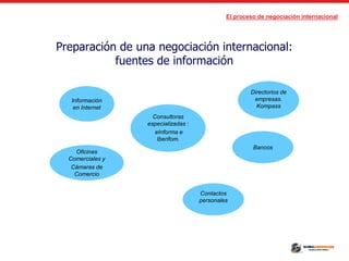 El proceso de negociación internacional
Preparación de una negociación internacional:
fuentes de información
Oficinas
Comerciales y
Cámaras de
Comercio
Consultoras
especializadas :
eInforma e
Iberifom.
Directorios de
empresas.
Kompass
Bancos
Información
en Internet
Contactos
personales
 