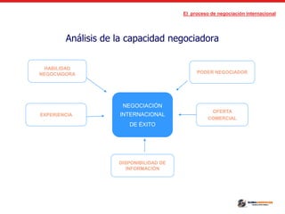 El proceso de negociación internacional
Análisis de la capacidad negociadora
NEGOCIACIÓN
INTERNACIONAL
DE ÉXITO
HABILIDAD
NEGOCIADORA
EXPERIENCIA
PODER NEGOCIADOR
OFERTA
COMERCIAL
DISPONIBILIDAD DE
INFORMACIÓN
 