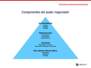 El proceso de negociación internacional
Componentes del poder negociador
SUPERIORIDAD
Imagen
Prestigio
Tamaño
PREPARACIÓN
Conocimiento
Información
Argumentación
POSICIÓN
Exportación / Inversor
Comprador / Receptor de inversión
INFLUENCIA PSICOLÓGICA
Credibilidad
Confianza
Empatía
 