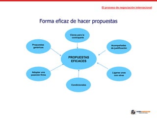 El proceso de negociación internacional
Forma eficaz de hacer propuestas
PROPUESTAS
EFICACES
Propuestas
genéricas
Adoptar una
posición firme
Condicionales
Acompañadas
de justificación
Ligarse unas
con otras
Claras para la
contraparte
 