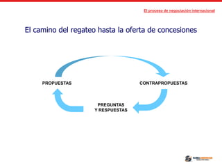 El proceso de negociación internacional
El camino del regateo hasta la oferta de concesiones
PREGUNTAS
Y RESPUESTAS
PROPUESTAS CONTRAPROPUESTAS
 
