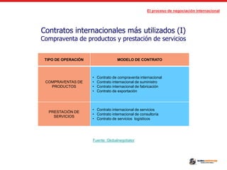 El proceso de negociación internacional
Contratos internacionales más utilizados (I)
Compraventa de productos y prestación de servicios
TIPO DE OPERACIÓN MODELO DE CONTRATO
COMPRAVENTAS DE
PRODUCTOS
• Contrato de compraventa internacional
• Contrato internacional de suministro
• Contrato internacional de fabricación
• Contrato de exportación
PRESTACIÓN DE
SERVICIOS
• Contrato internacional de servicios
• Contrato internacional de consultoría
• Contrato de servicios logísticos
Fuente: Globalnegotiator
 