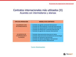 El proceso de negociación internacional
Contratos internacionales más utilizados (II)
Acuerdos con intermediarios y alianzas
TIPO DE OPERACIÓN MODELO DE CONTRATO
ACUERDOS CON
INTERMEDIARIOS
• Contrato de agente comercial internacional
• Contrato de intermediación comercial internacional
• Contrato de representación comercial internacional
• Contrato de distribución comercial internacional
• Contrato de agente de compras internacional
ACUERDOS DE
COOPERACIÓN Y
ALIANZAS
• Contrato internacional de licencia de marca
• Contrato internacional de transferencia de tecnología
• Contrato de franquicia internacional
• Contrato de alianza estratégica internacional
• Contrato de joint venture internacional
Fuente: Globalnegotiator
 