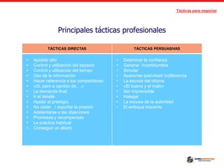 Tácticas para negociar
Principales tácticas profesionales
TÁCTICAS DIRECTAS TÁCTICAS PERSUASIVAS
• Apostar alto
• Control y utilización del espacio
• Control y utilización del tiempo
• Uso de la información
• Hacer referencia a los competidores
• «Sí, pero a cambio de….»
• La demanda final
• Ir al detalle
• Apelar al prestigio
• No ceder / soportar la presión
• Adelantarse a las objeciones
• Promesas y recompensas
• La práctica habitual
• Conseguir un aliado
• Deteriorar la confianza
• Generar incertidumbre
• Simular
• Aparentar pasividad/ indiferencia
• La excusa del idioma
• «El bueno y el malo»
• Ser imprevisible
• Halagar
• La excusa de la autoridad
• El enfoque inocente
 