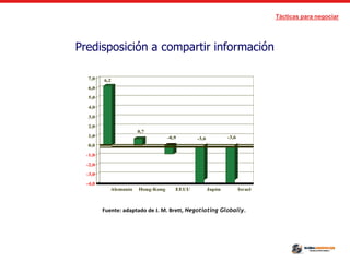 Tácticas para negociar
Predisposición a compartir información
7,0
6,0
5,0
4,0
3,0
2,0
1,0
0,0
-1,0
-2,0
-3,0
-4,0
Alemania Hong-Kong EEUU Japón Israel
Fuente: adaptado de J. M. Brett, Negotiating Globally.
6,2
0,7
-0,9 -3,6 -3,6
 