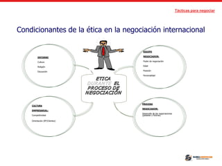 Tácticas para negociar
Condicionantes de la ética en la negociación internacional
ENTORNO
Cultura
Religión
Educación
EQUIPO
NEGOCIADOR:
Poder de negociación
Edad
Posición
Personalidad
CULTURA
EMPRESARIAL:
Competitividad
Orientación (Bº/Clientes)
PROCESO
NEGOCIADOR:
Desarrollo de las negociaciones
(pasadas y futuras)
 