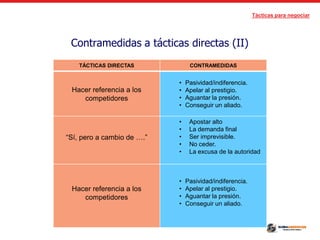 Tácticas para negociar
Contramedidas a tácticas directas (II)
TÁCTICAS DIRECTAS CONTRAMEDIDAS
Hacer referencia a los
competidores
• Pasividad/indiferencia.
• Apelar al prestigio.
• Aguantar la presión.
• Conseguir un aliado.
“Sí, pero a cambio de ….”
• Apostar alto
• La demanda final
• Ser imprevisible.
• No ceder.
• La excusa de la autoridad
Hacer referencia a los
competidores
• Pasividad/indiferencia.
• Apelar al prestigio.
• Aguantar la presión.
• Conseguir un aliado.
 