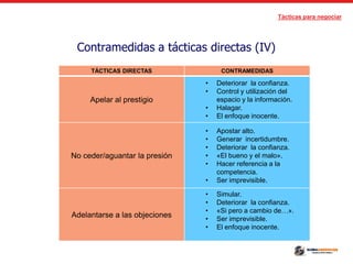 Tácticas para negociar
Contramedidas a tácticas directas (IV)
TÁCTICAS DIRECTAS CONTRAMEDIDAS
Apelar al prestigio
• Deteriorar la confianza.
• Control y utilización del
espacio y la información.
• Halagar.
• El enfoque inocente.
No ceder/aguantar la presión
• Apostar alto.
• Generar incertidumbre.
• Deteriorar la confianza.
• «El bueno y el malo».
• Hacer referencia a la
competencia.
• Ser imprevisible.
Adelantarse a las objeciones
• Simular.
• Deteriorar la confianza.
• «Si pero a cambio de…».
• Ser imprevisible.
• El enfoque inocente.
 