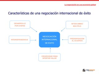 La negociación en una economía global
Características de una negociación internacional de éxito
NEGOCIACIÓN
INTERNACIONAL
DE ÉXITO
DESARROLLO
POR ETAPAS
INTERDEPENDENCIA
INTERCAMBIO
MÚLTIPLE
PREDISPOSICION
AL ACUERDO
CREATIVIDAD PARA
APORTAR VALOR
 