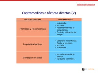 Tácticas para negociar
Contramedidas a tácticas directas (V)
TÁCTICAS DIRECTAS CONTRAMEDIDAS
Promesas y Recompensas
• Ir al detalle.
• No ceder.
• Hacer referencia a la
competencia.
• Control y utilización del
tiempo.
La práctica habitual
• Deteriorar la confianza.
• Apelar al prestigio.
• No ceder.
• Ir al detalle.
Conseguir un aliado
• No ceder/aguantar la
presión.
• «El bueno y el malo».
 