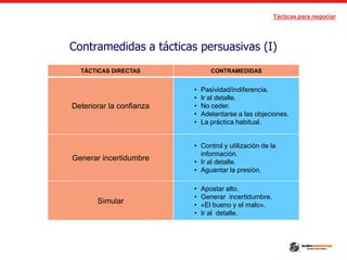 Tácticas para negociar
Contramedidas a tácticas persuasivas (I)
TÁCTICAS DIRECTAS CONTRAMEDIDAS
Deteriorar la confianza
• Pasividad/indiferencia.
• Ir al detalle.
• No ceder.
• Adelantarse a las objeciones.
• La práctica habitual.
Generar incertidumbre
• Control y utilización de la
información.
• Ir al detalle.
• Aguantar la presión.
Simular
• Apostar alto.
• Generar incertidumbre.
• «El bueno y el malo».
• Ir al detalle.
 