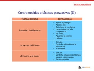 Tácticas para negociar
Contramedidas a tácticas persuasivas (II)
TÁCTICAS DIRECTAS CONTRAMEDIDAS
Pasividad /indiferencia
• Apelar al prestigio.
• Apostar alto.
• Deteriorar la confianza.
• Hacer referencia a la
competencia.
• No ceder.
• Aguantar la presión.
• Halagar.
La excusa del idioma
• Simular.
• Control y utilización de la
información.
• Ir al detalle.
«El bueno y el malo»
• Simular.
• Control y utilización del tiempo,
espacio e información.
• Ser imprevisible.
 