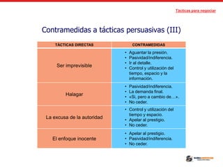 Tácticas para negociar
Contramedidas a tácticas persuasivas (III)
TÁCTICAS DIRECTAS CONTRAMEDIDAS
Ser imprevisible
• Aguantar la presión.
• Pasividad/indiferencia.
• Ir al detalle.
• Control y utilización del
tiempo, espacio y la
información.
Halagar
• Pasividad/indiferencia.
• La demanda final.
• «Si, pero a cambio de…».
• No ceder.
La excusa de la autoridad
• Control y utilización del
tiempo y espacio.
• Apelar al prestigio.
• No ceder.
El enfoque inocente
• Apelar al prestigio.
• Pasividad/indiferencia.
• No ceder.
 